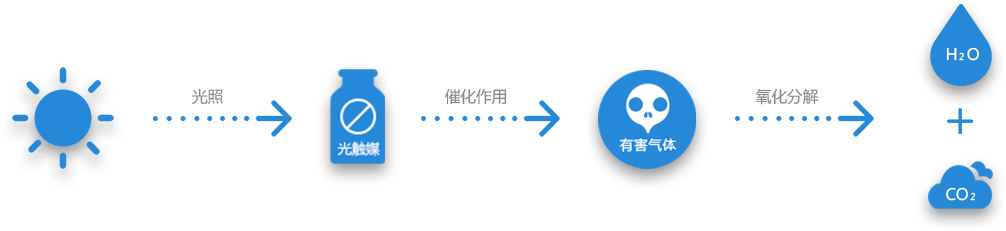 室內空氣治理(圖6)